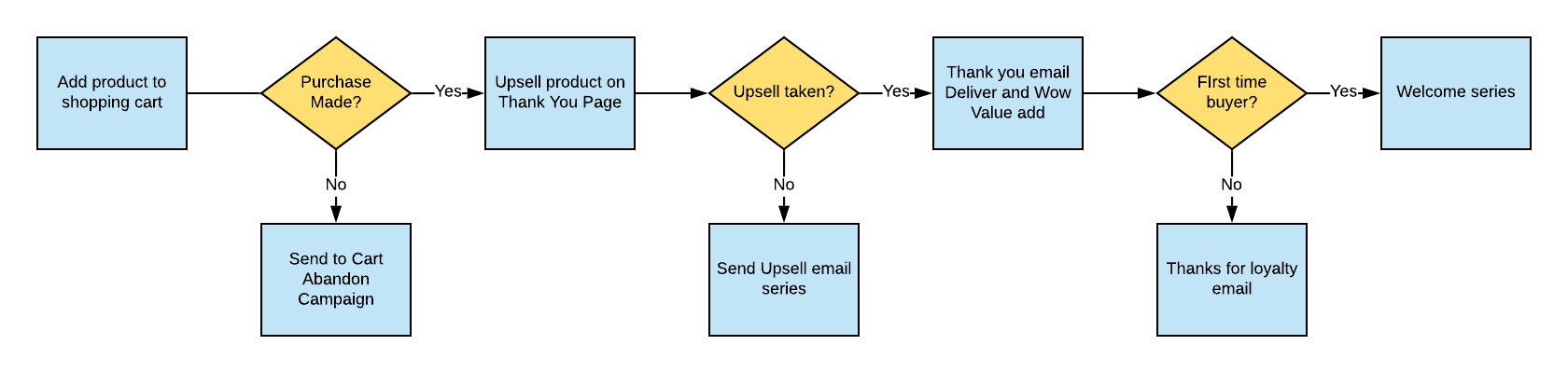 Basic Ecommerce Upsell