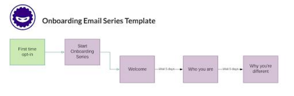 Welcome Campaign Flowchart