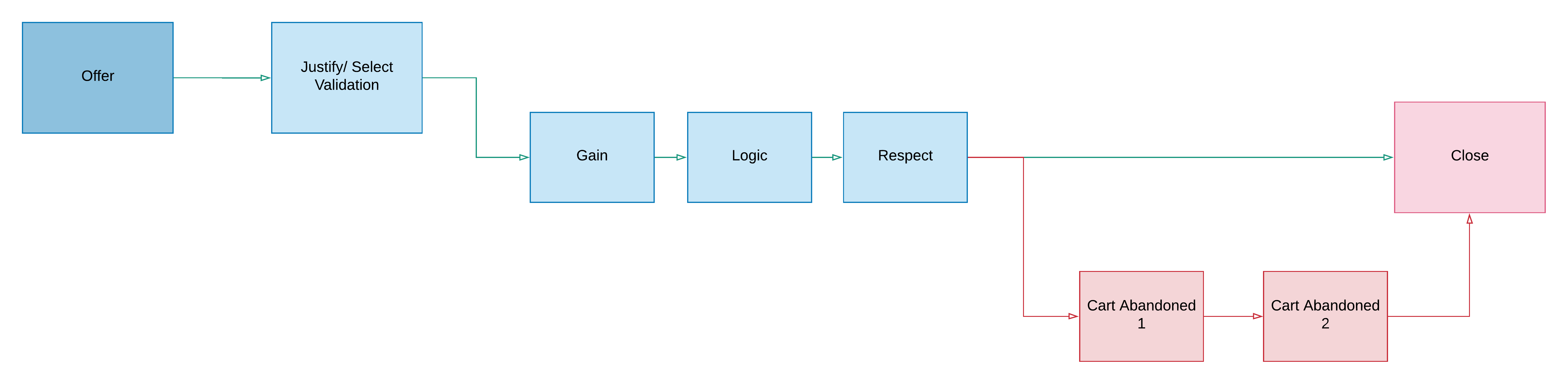 GLR sales sequence