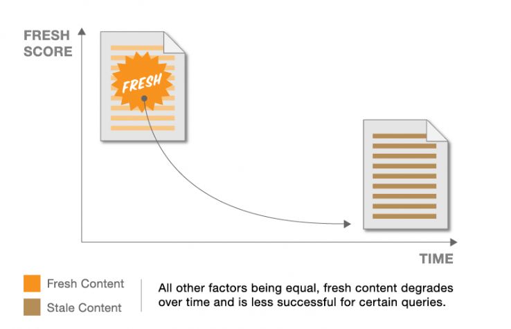 Fresh Factor - optimise blogs posts for SEO