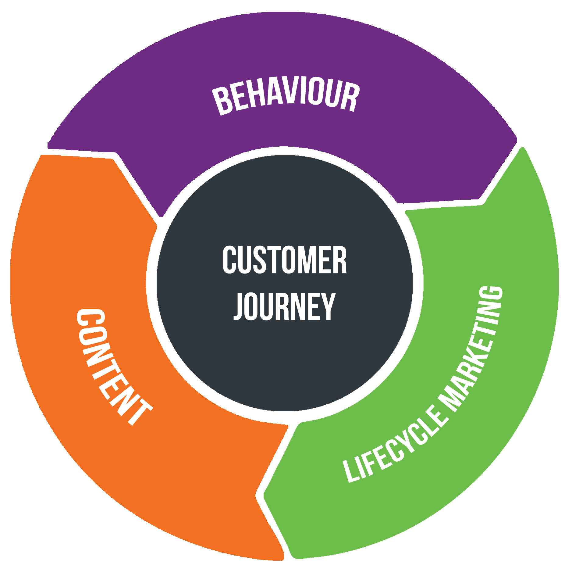 Marketing Automation Customer Journey Flywheel