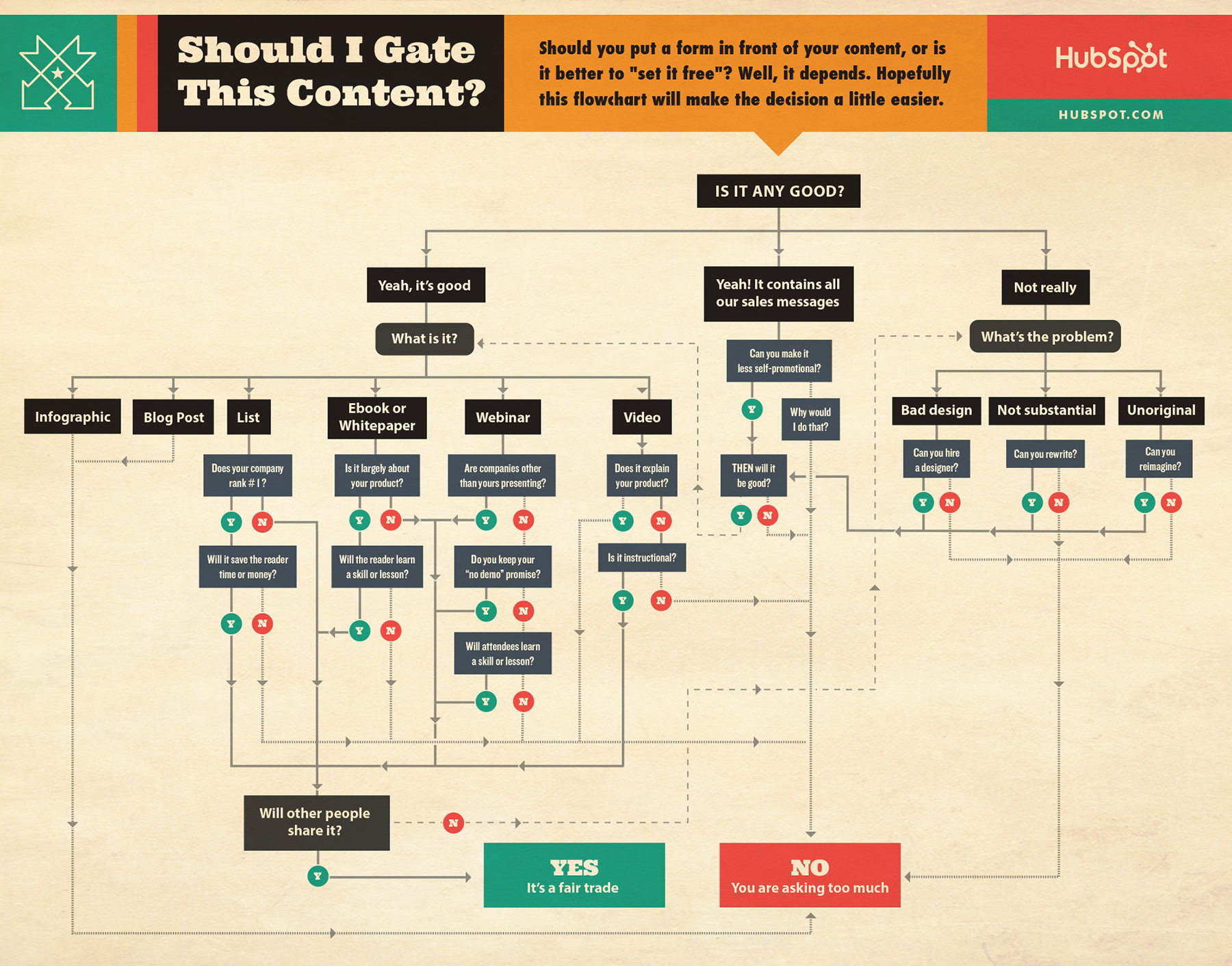 HubSpot Gated Content Workflow