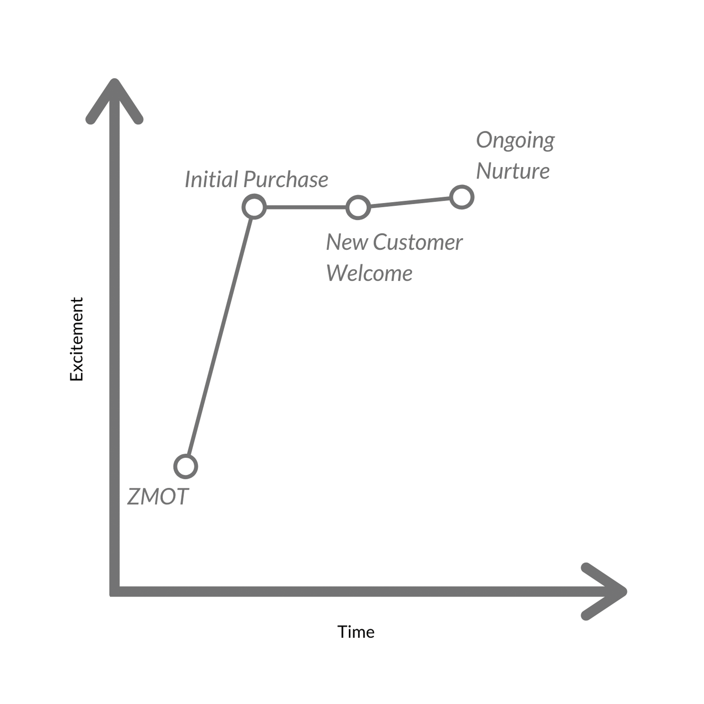 Onboarding Strategy Graph2