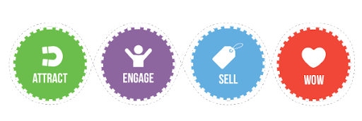 customer journey marketing phases