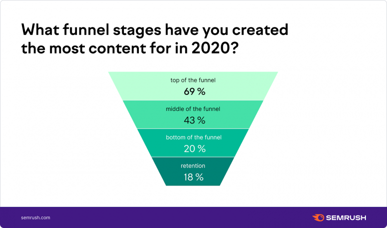 Strategic Content - Content funnel distribution