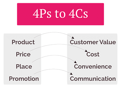 marketing-mix-4cs