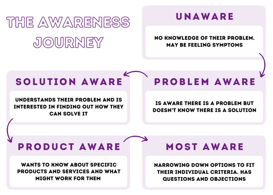 The Awareness Journey - Marketing Automation for B2B