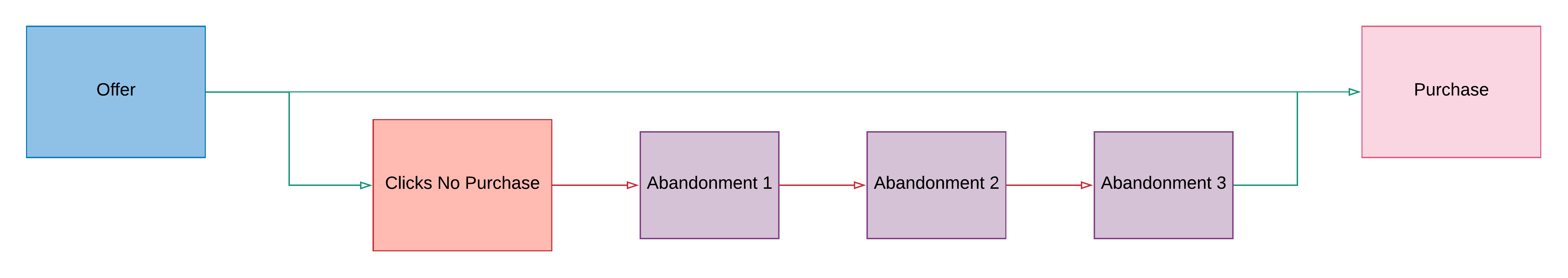 Abandoned Cart Flow Chart