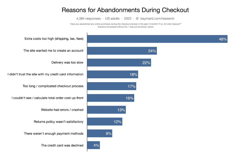 Abandoned cart emails - Stats from Baymard