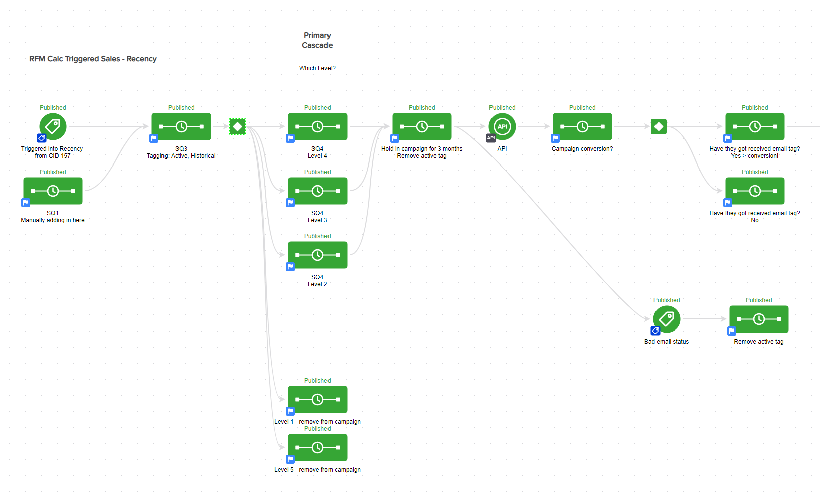 RFM Analysis Example 3